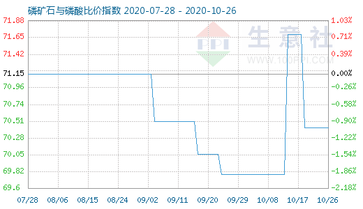 10月26日磷矿石与磷酸比价指数图