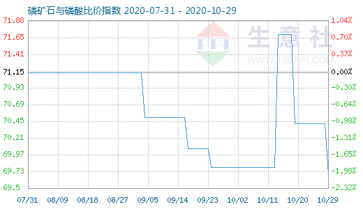 10月29日磷矿石与磷酸比价指数图