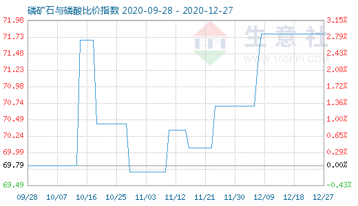 12月27日磷矿石与磷酸比价指数图