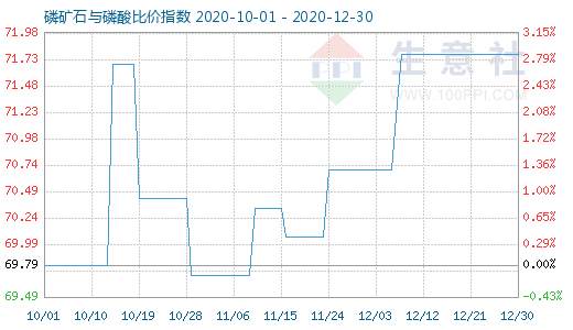 12月30日磷矿石与磷酸比价指数图