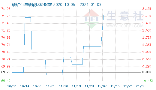 1月3日磷矿石与磷酸比价指数图