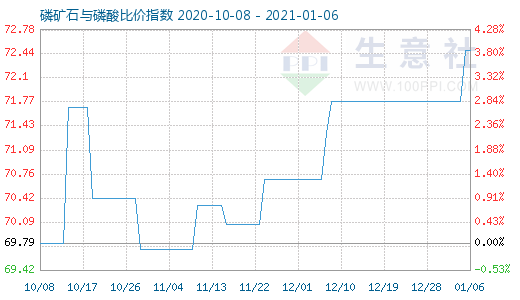 1月6日磷矿石与磷酸比价指数图