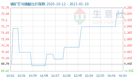 1月10日磷矿石与磷酸比价指数图