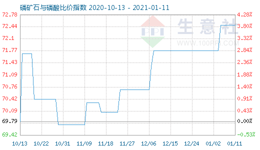 1月11日磷矿石与磷酸比价指数图