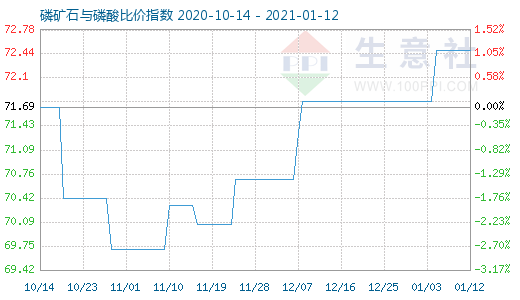 1月12日磷矿石与磷酸比价指数图