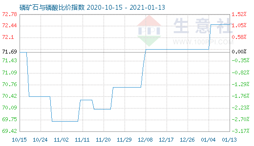 1月13日磷矿石与磷酸比价指数图