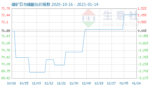 1月14日磷矿石与磷酸比价指数图