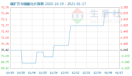 1月17日磷矿石与磷酸比价指数图