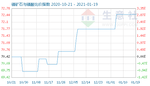 1月19日磷矿石与磷酸比价指数图