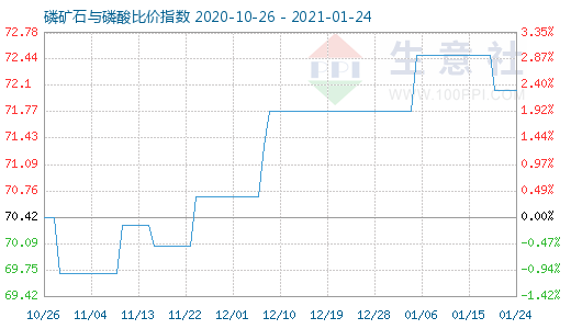 1月24日磷矿石与磷酸比价指数图