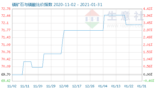 1月31日磷矿石与磷酸比价指数图