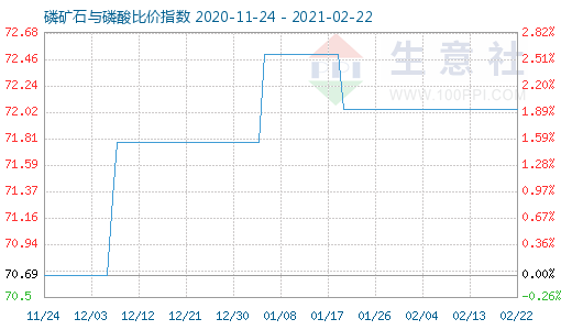 2月22日磷矿石与磷酸比价指数图