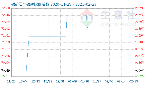 2月23日磷矿石与磷酸比价指数图