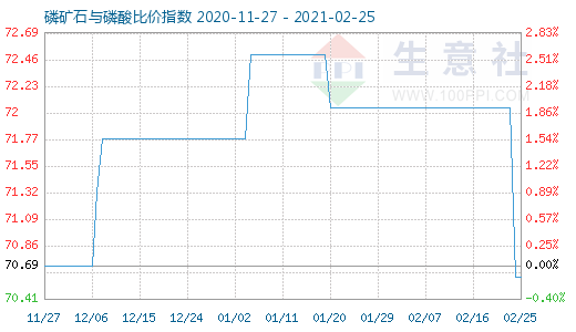 2月25日磷矿石与磷酸比价指数图