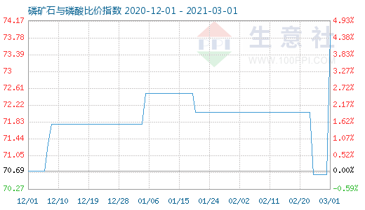 3月1日磷矿石与磷酸比价指数图