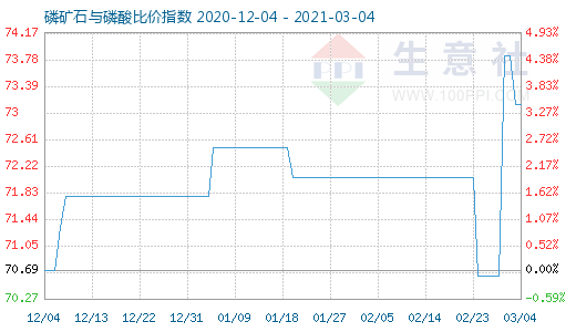 3月4日磷矿石与磷酸比价指数图