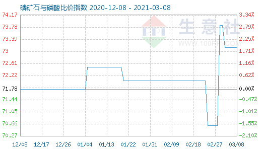 3月8日磷矿石与磷酸比价指数图