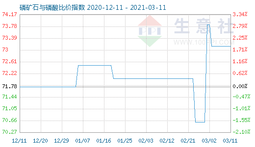 3月11日磷矿石与磷酸比价指数图