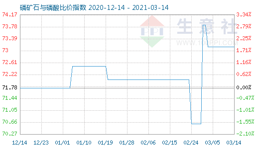 3月14日磷矿石与磷酸比价指数图