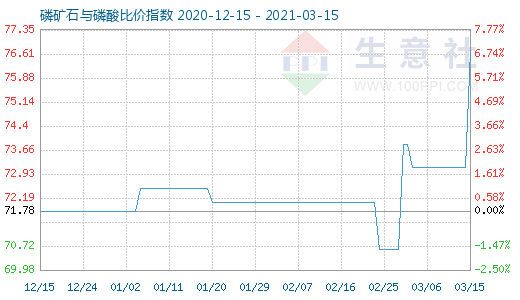 3月15日磷矿石与磷酸比价指数图