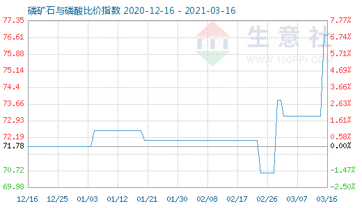 3月16日磷矿石与磷酸比价指数图