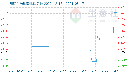 3月17日磷矿石与磷酸比价指数图