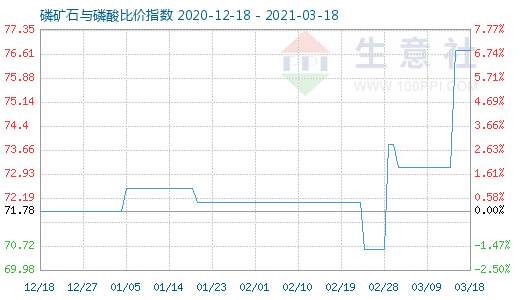 3月18日磷矿石与磷酸比价指数图