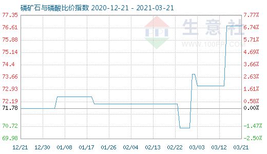 3月21日磷矿石与磷酸比价指数图