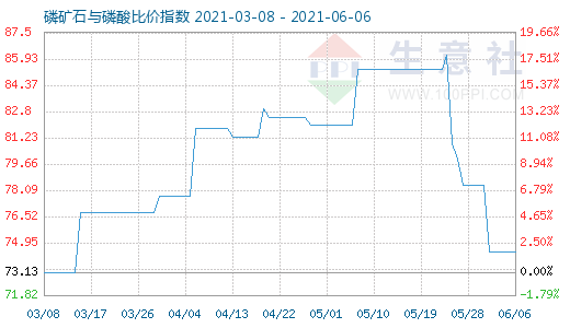 6月6日磷矿石与磷酸比价指数图