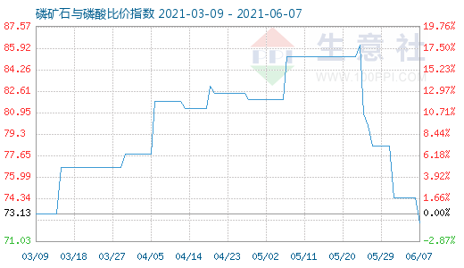 6月7日磷矿石与磷酸比价指数图