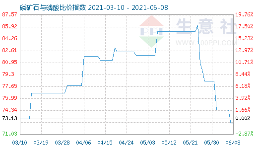 6月8日磷矿石与磷酸比价指数图