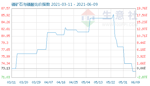 6月9日磷矿石与磷酸比价指数图