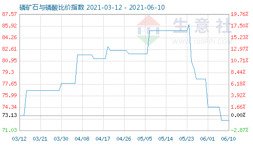 6月10日磷矿石与磷酸比价指数图