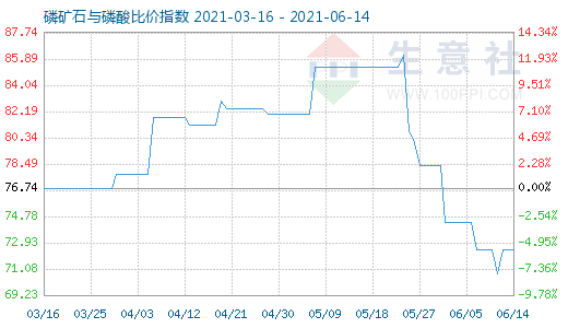 6月14日磷矿石与磷酸比价指数图