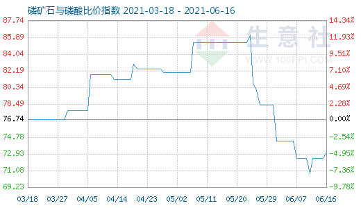 6月16日磷矿石与磷酸比价指数图