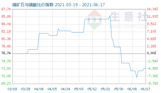 6月17日磷矿石与磷酸比价指数图