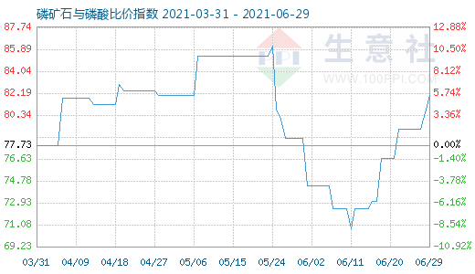 6月29日磷矿石与磷酸比价指数图