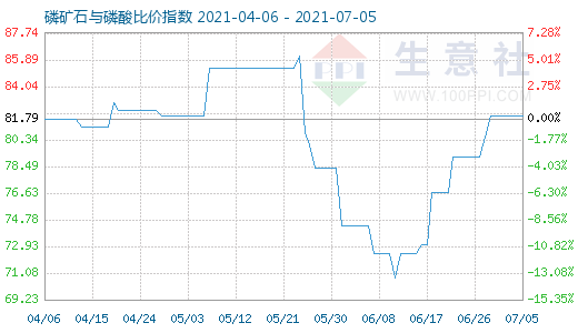 7月5日磷矿石与磷酸比价指数图