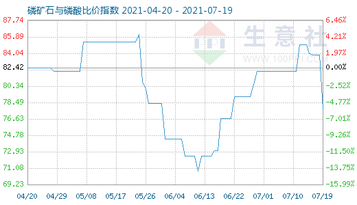 7月19日磷矿石与磷酸比价指数图
