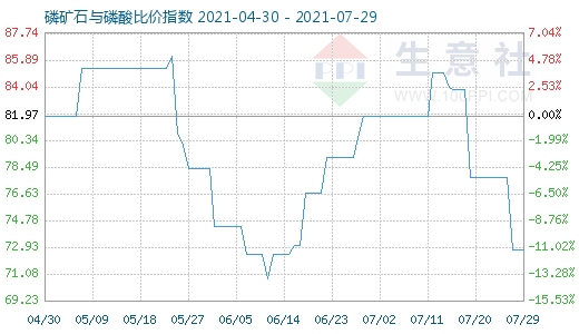 7月29日磷矿石与磷酸比价指数图