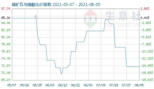 8月5日磷矿石与磷酸比价指数图