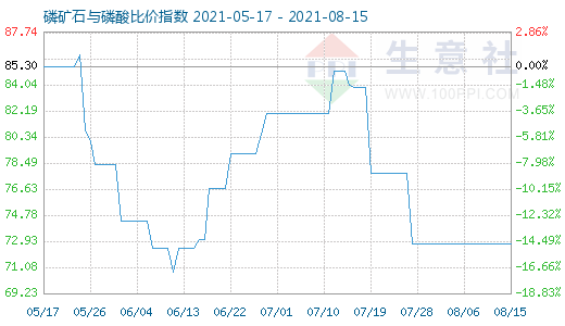 8月15日磷矿石与磷酸比价指数图