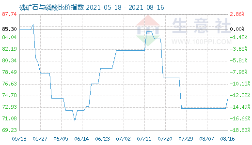 8月16日磷矿石与磷酸比价指数图