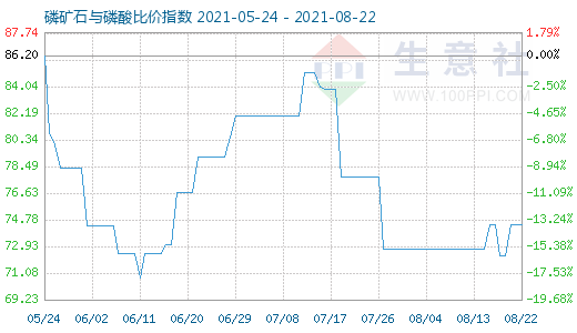 8月22日磷矿石与磷酸比价指数图