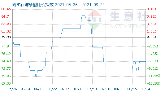 8月24日磷矿石与磷酸比价指数图
