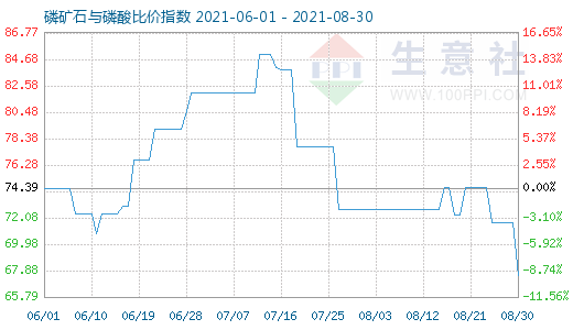 8月30日磷矿石与磷酸比价指数图