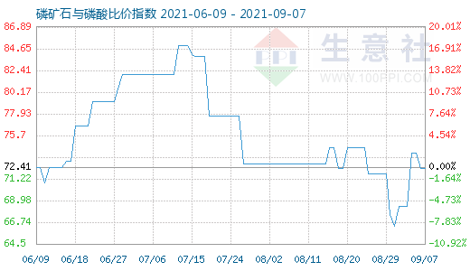 9月7日磷矿石与磷酸比价指数图