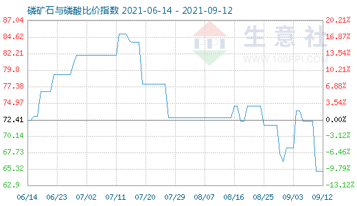 9月12日磷矿石与磷酸比价指数图