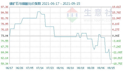 9月15日磷矿石与磷酸比价指数图