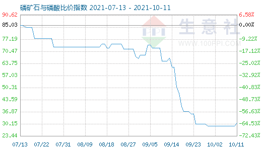 10月11日磷矿石与磷酸比价指数图